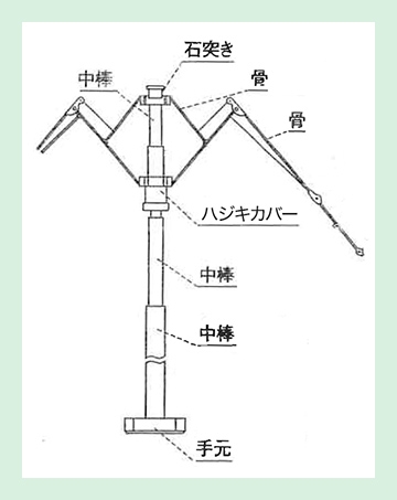 中棒 ハジキカバー 石突き 手元 総骨棒取替え（中棒と骨） 中とじ・口つけ・天吊り（生地と骨をとめている糸）