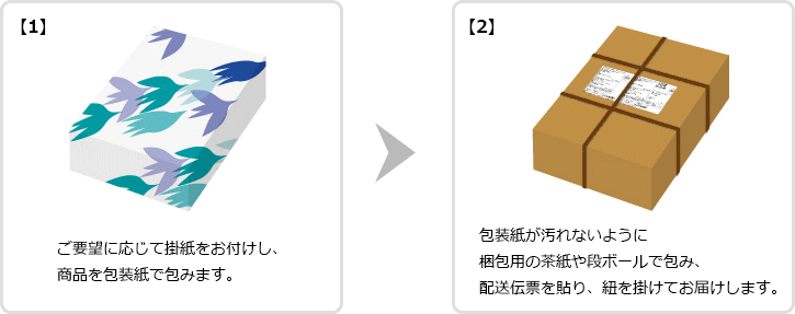 配送後にご持参される場合について